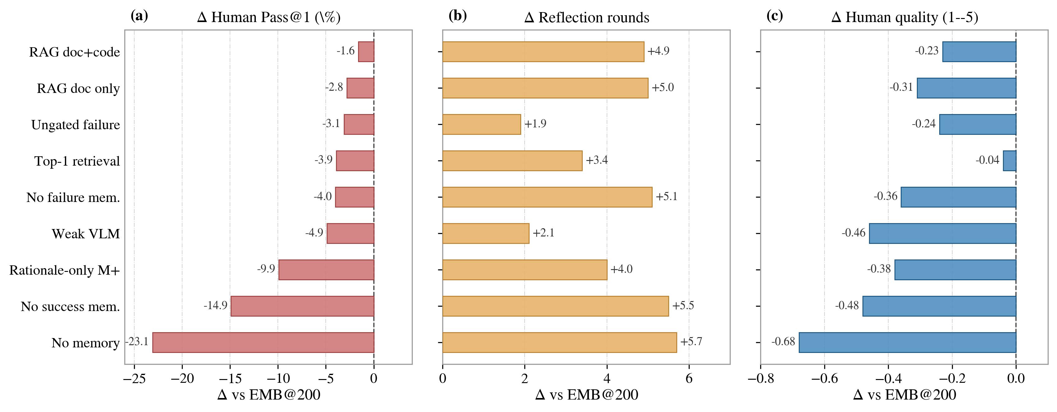 Ablations attribute gains to the two memory channels.