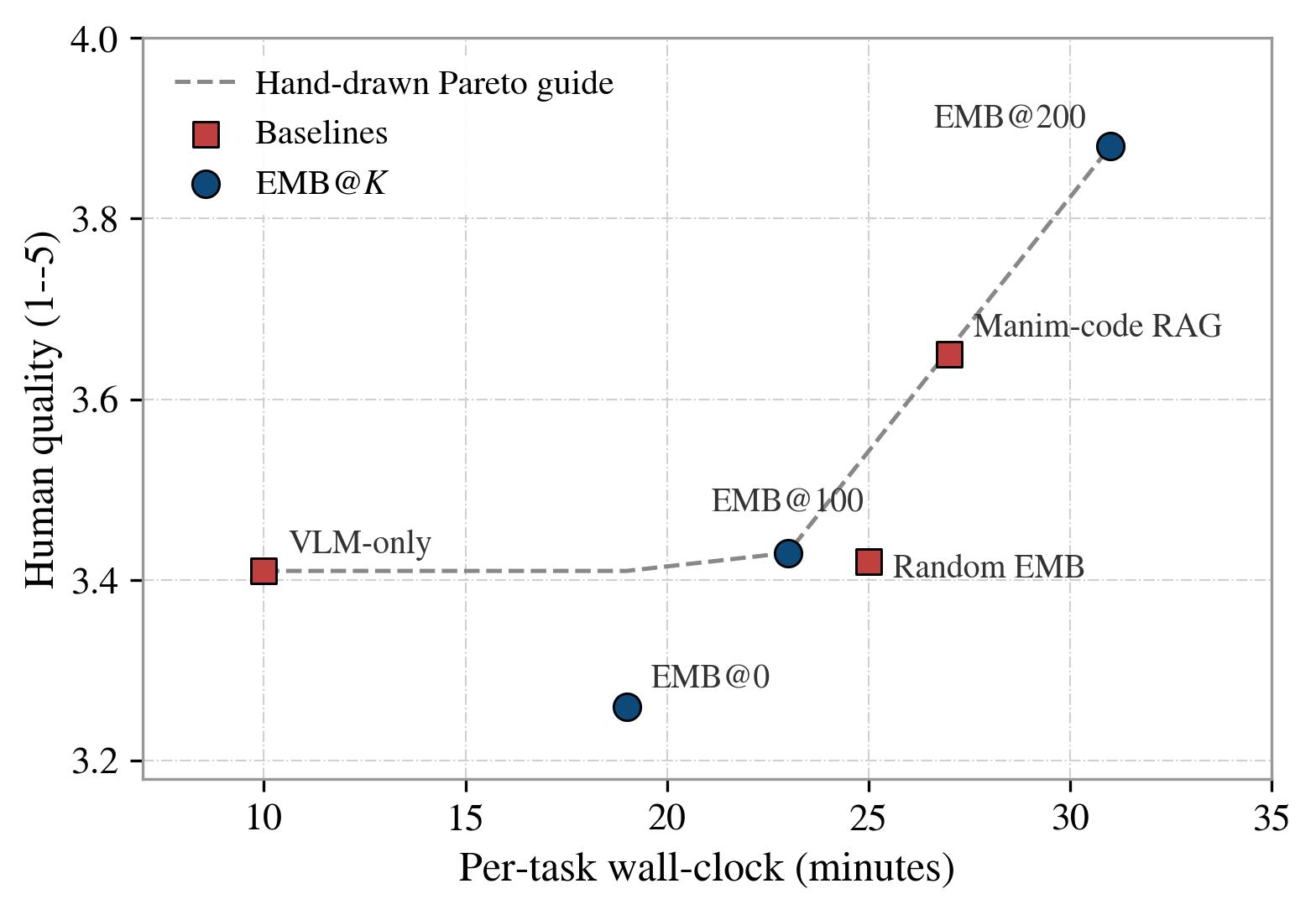 EMB@200 sits on the cost-quality Pareto frontier.