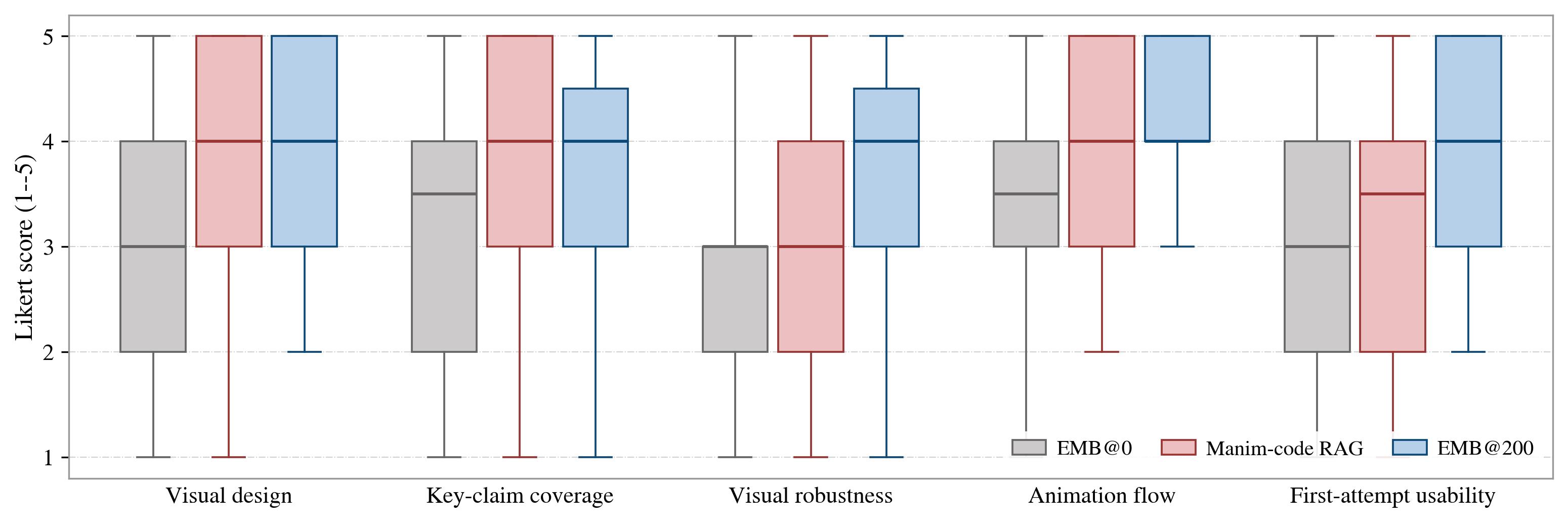 Per-dimension human Likert scores.