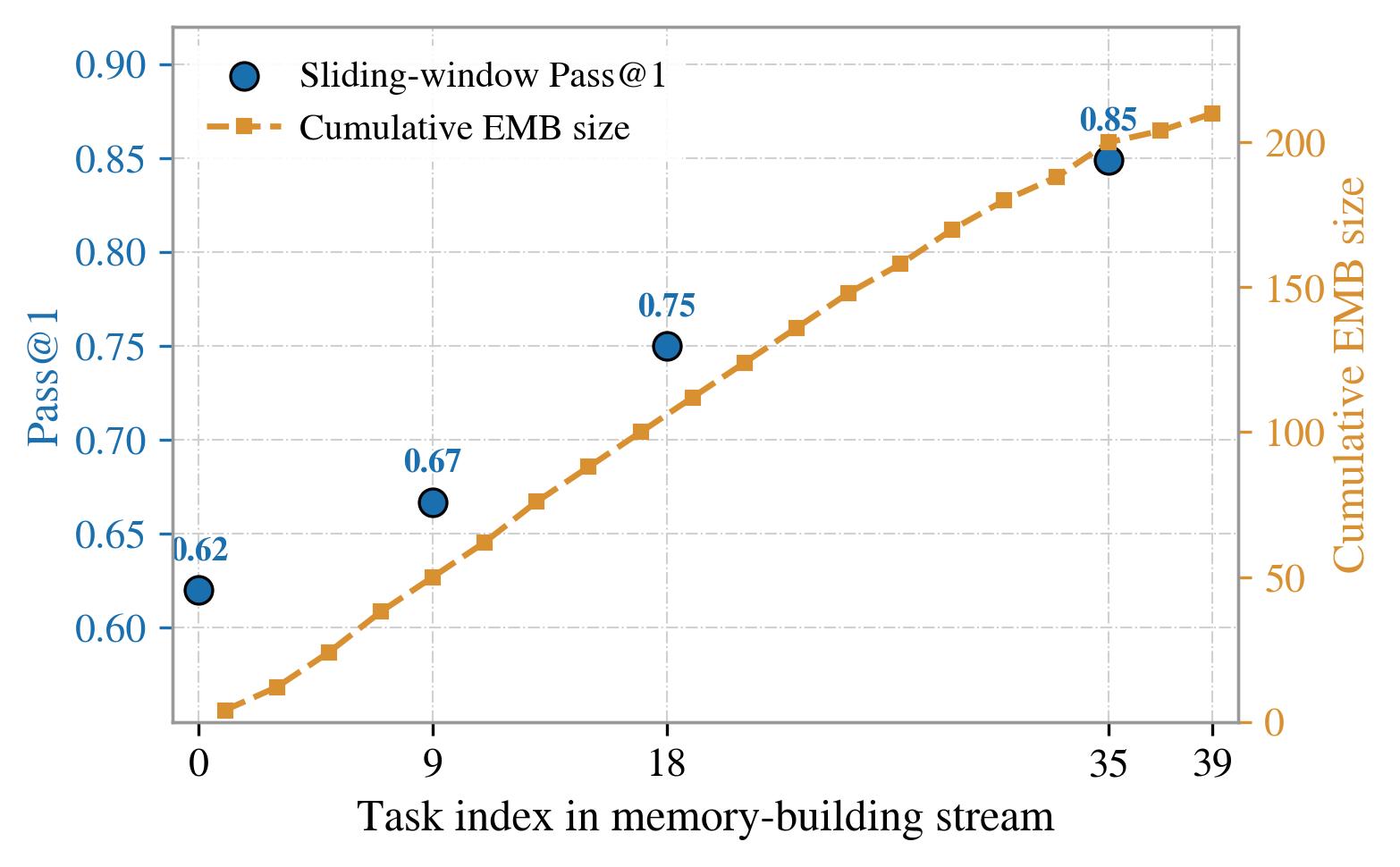 Interpolated online learning curve.