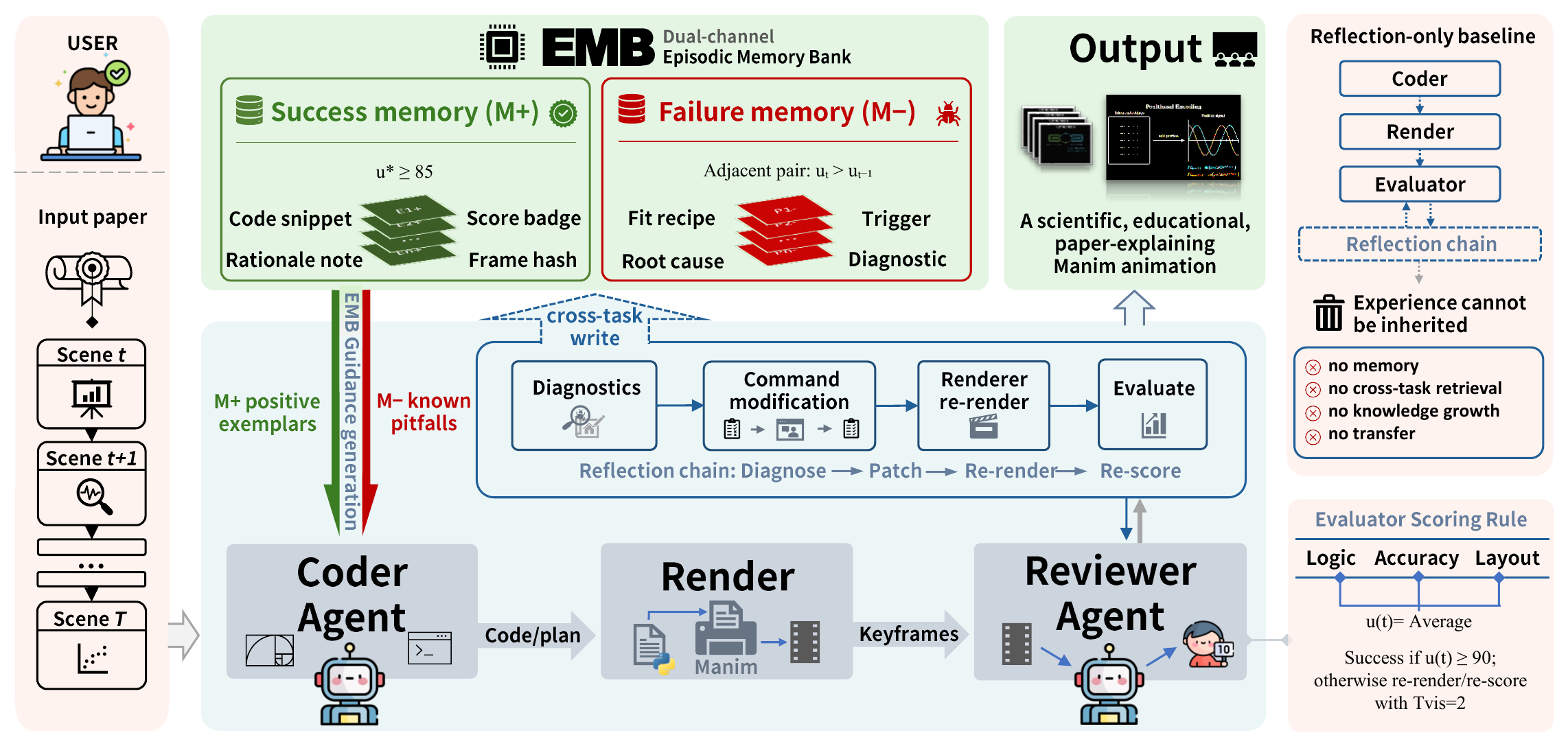 ManimAgent architecture: a VLM-guided repair loop with dual-channel cross-task memory.