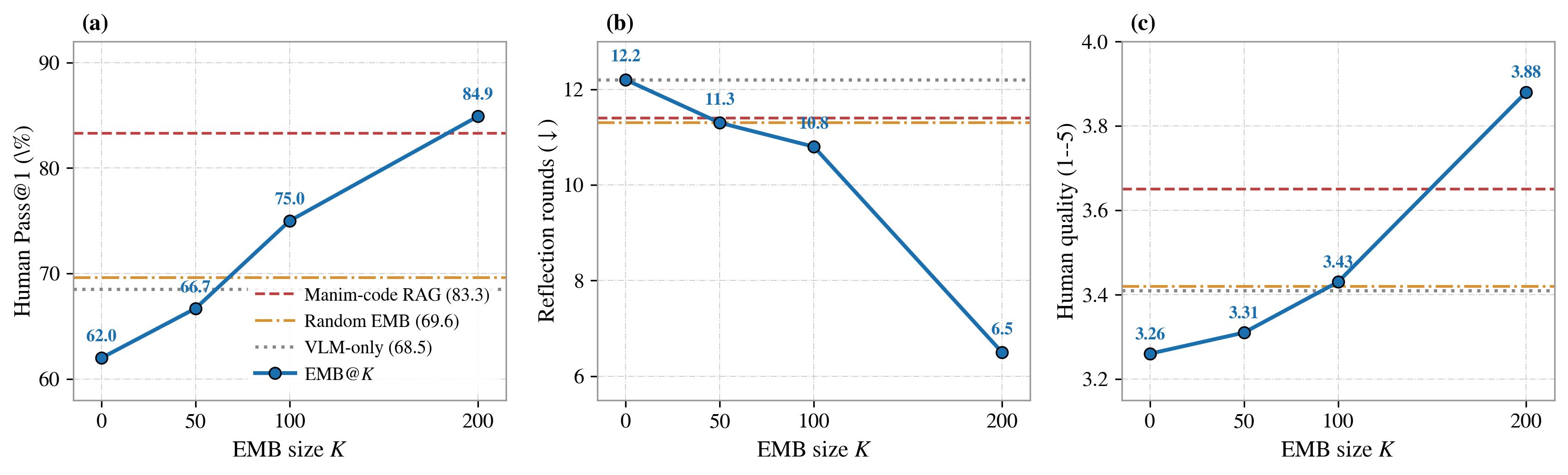 EMB@K scales monotonically and overtakes the strong static-RAG baseline by K=200.